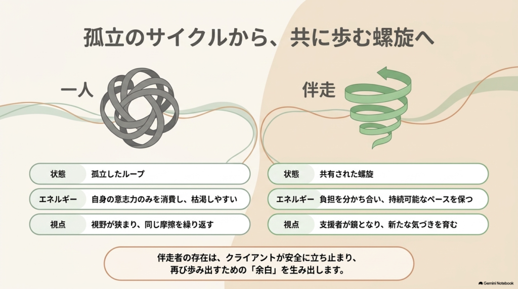 「一人」の孤立した状態と「伴走」の比較
